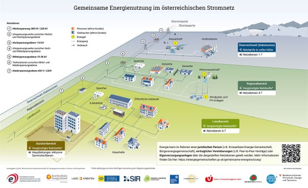 Bestehende Energiegemeinschaften und das neue ElWG