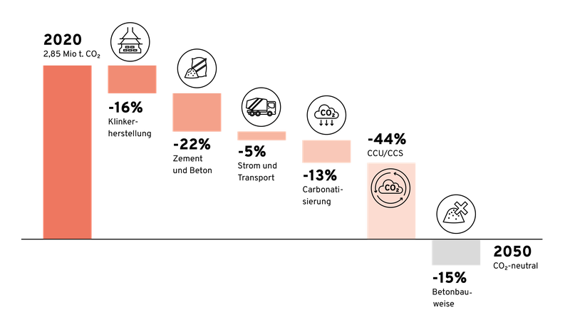 20260518_Schaubild Beton 2.0_CO2-02.png