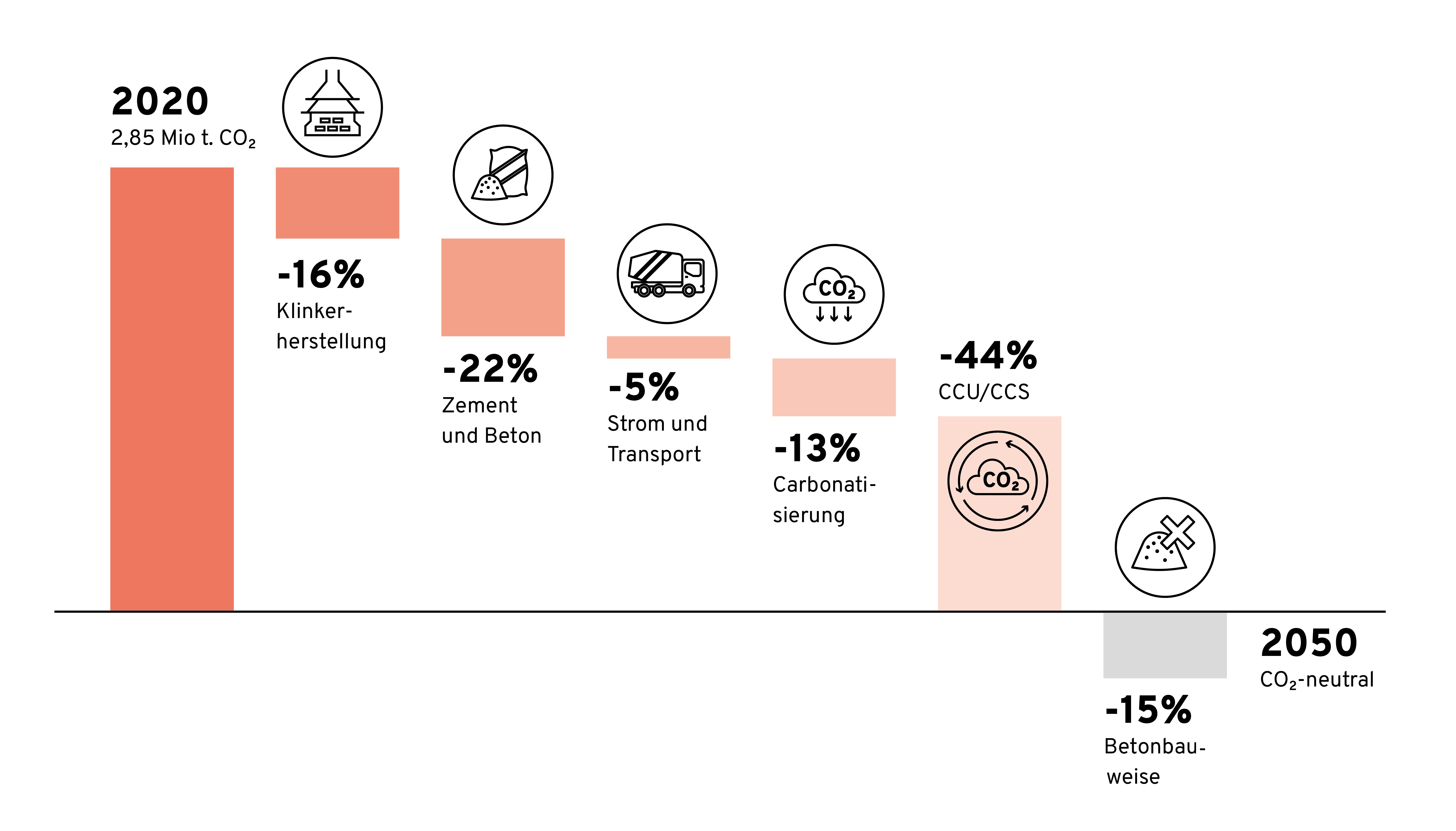 20260518_Schaubild Beton 2.0_CO2-02.png