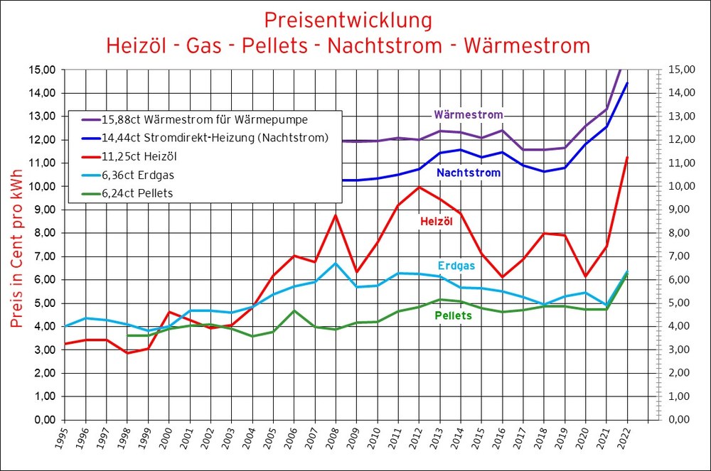 Brennstoffe_Preisentw_Web