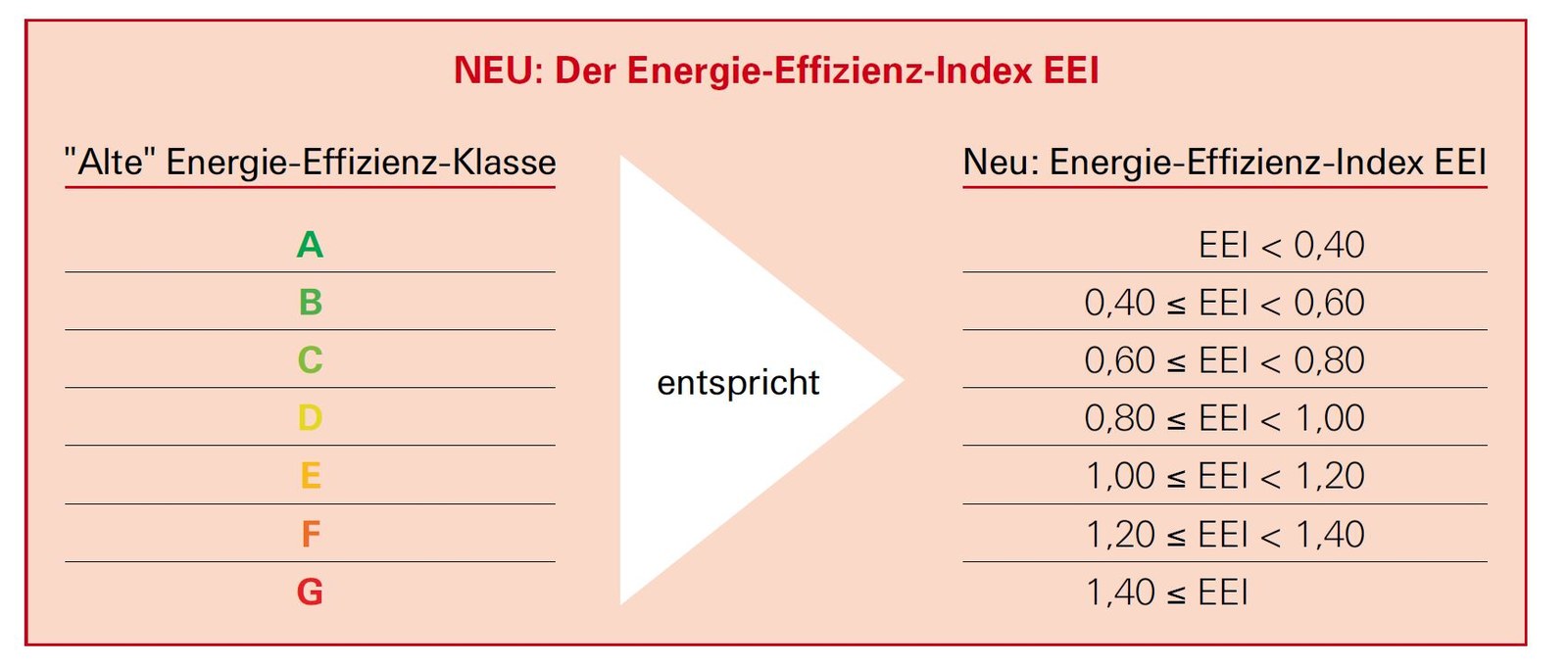 Energie-Effizienz-Index-EEI von Heizungspumpen
