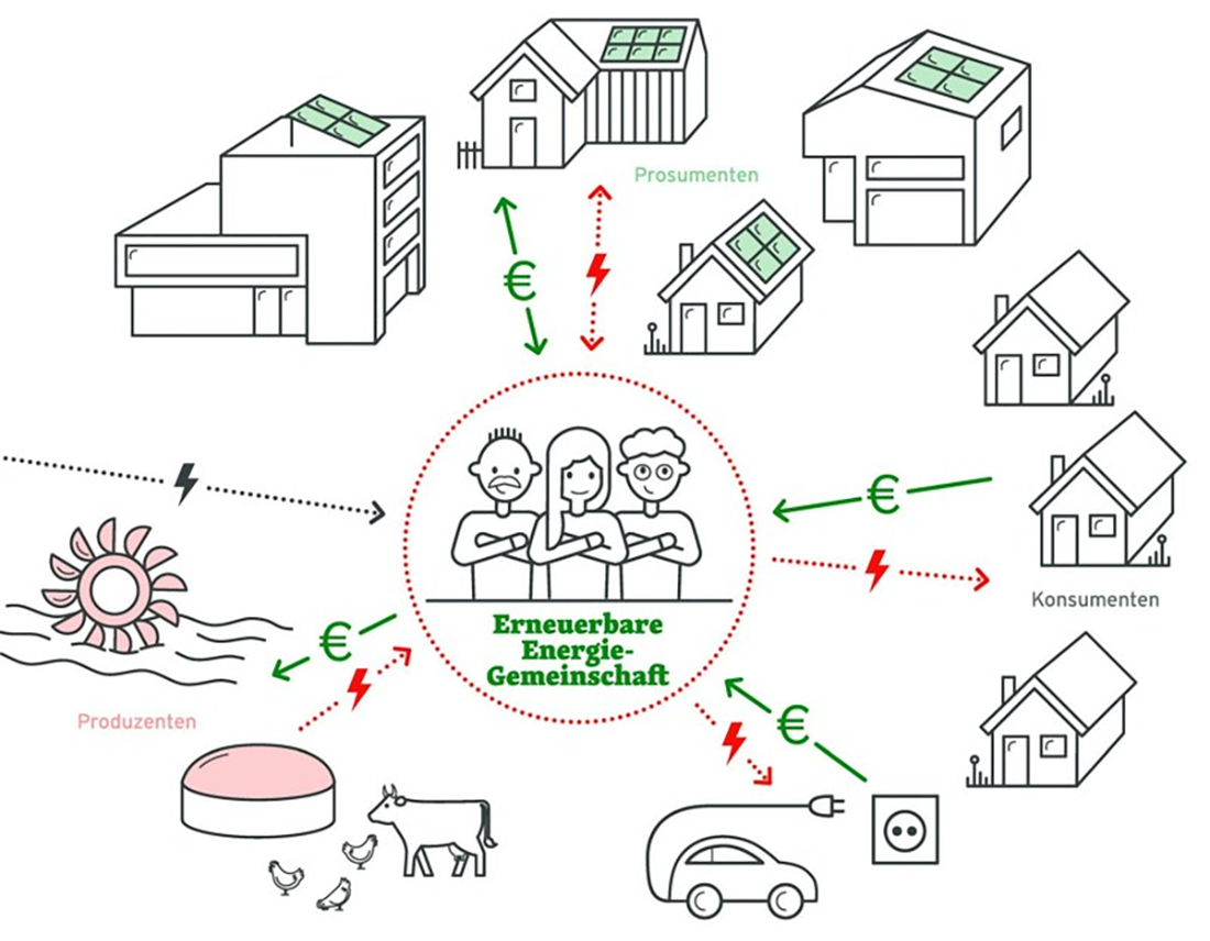 Energiegemeinschaft-EEG-Schema