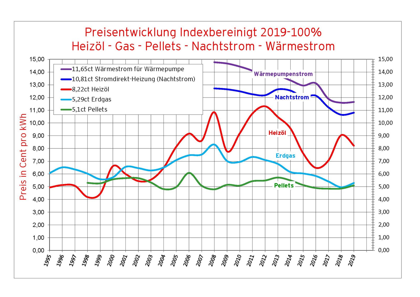 Die inflationsbereinigte Entwicklung der Preise für Heizenergie in Vorarlberg von 1995 bis 2019. Grafik: Energieinstitut Vorarlberg. Quelle. Eigene Erhebungen.