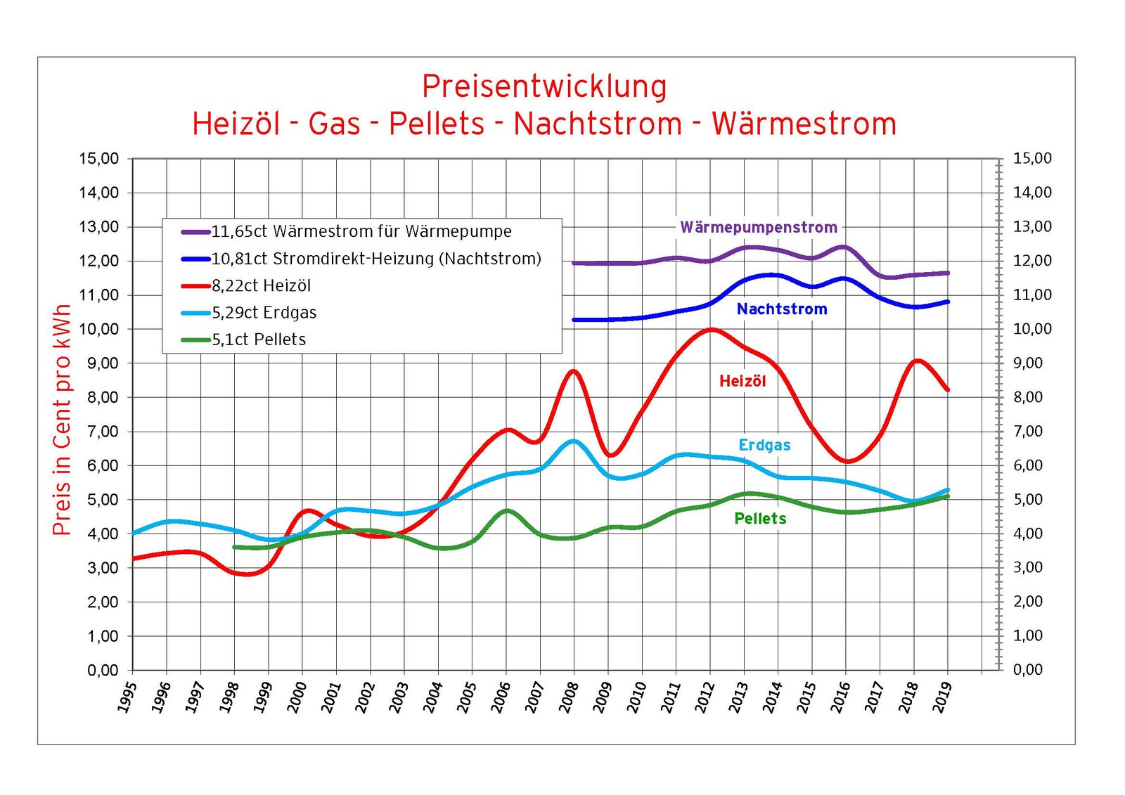 Die nomiale Entwicklung der Energiepreise für Heizenergie in Vorarlberg seit 1995. Grafik Energieinstitut Vorarlberg. Quelle: Eigene Erhebungen.