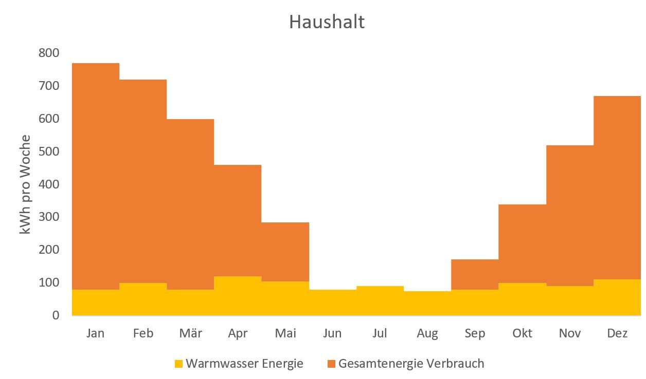 GesamtEnergie_vs_Warmwasser_ImHaushalt
