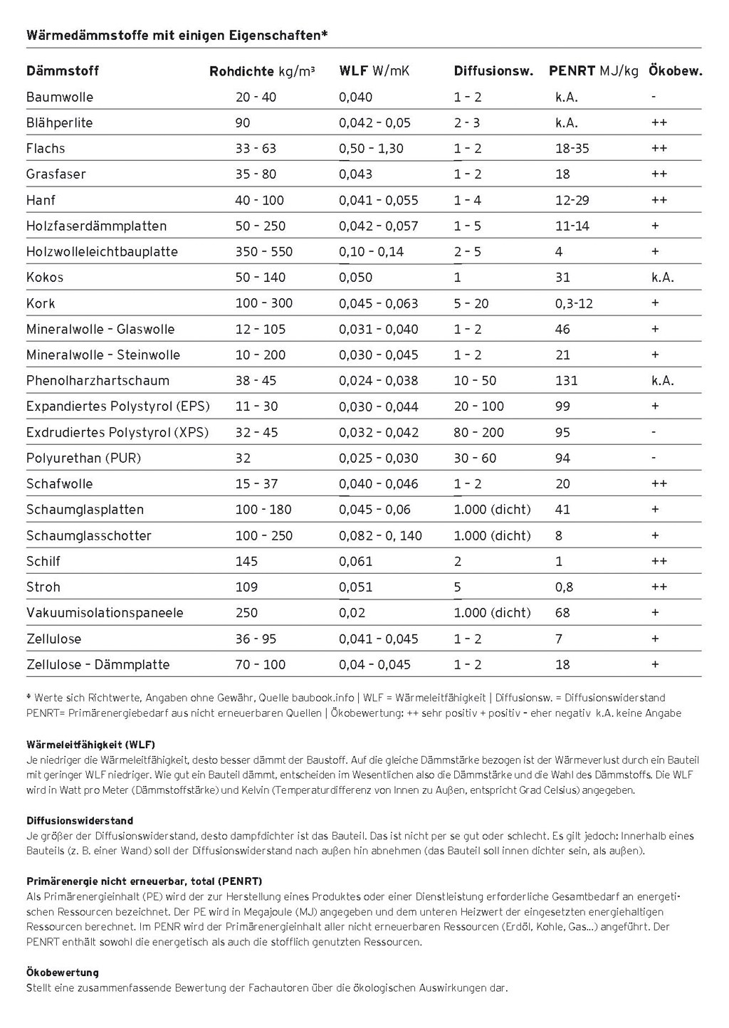 Tabelle: Wärmedämmstoffe mit einigen Eigenschaften