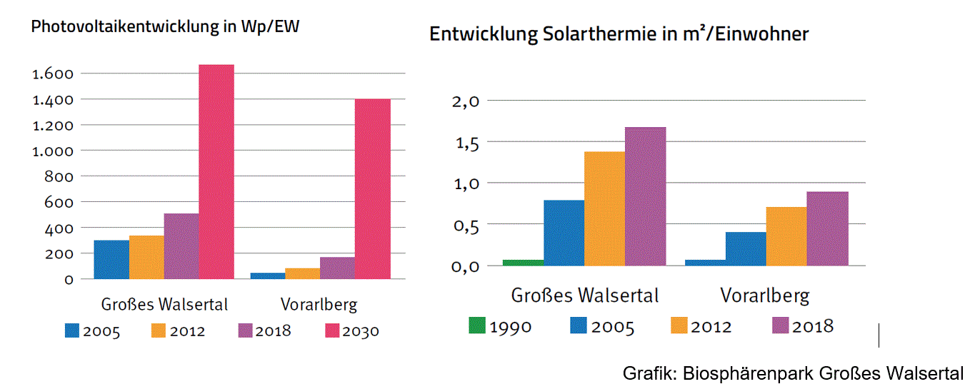 Biosphärenpark Großes Walsertal_Grafik PV und Solarthermie