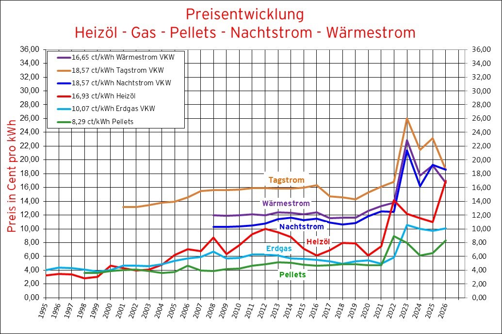 20260326_Brennstoffe_Preisentw_Web.jpg