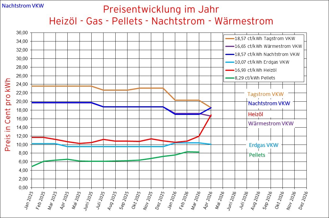 Brennstoffe_Preisentw_Web