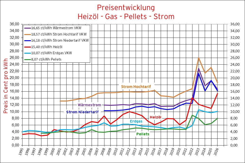 Brennstoffe_Preisentw_Web