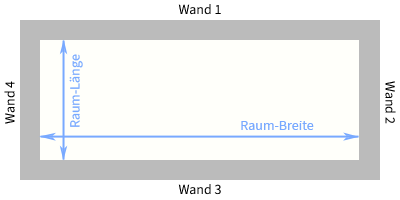 Infografik Raum Breite und Länge